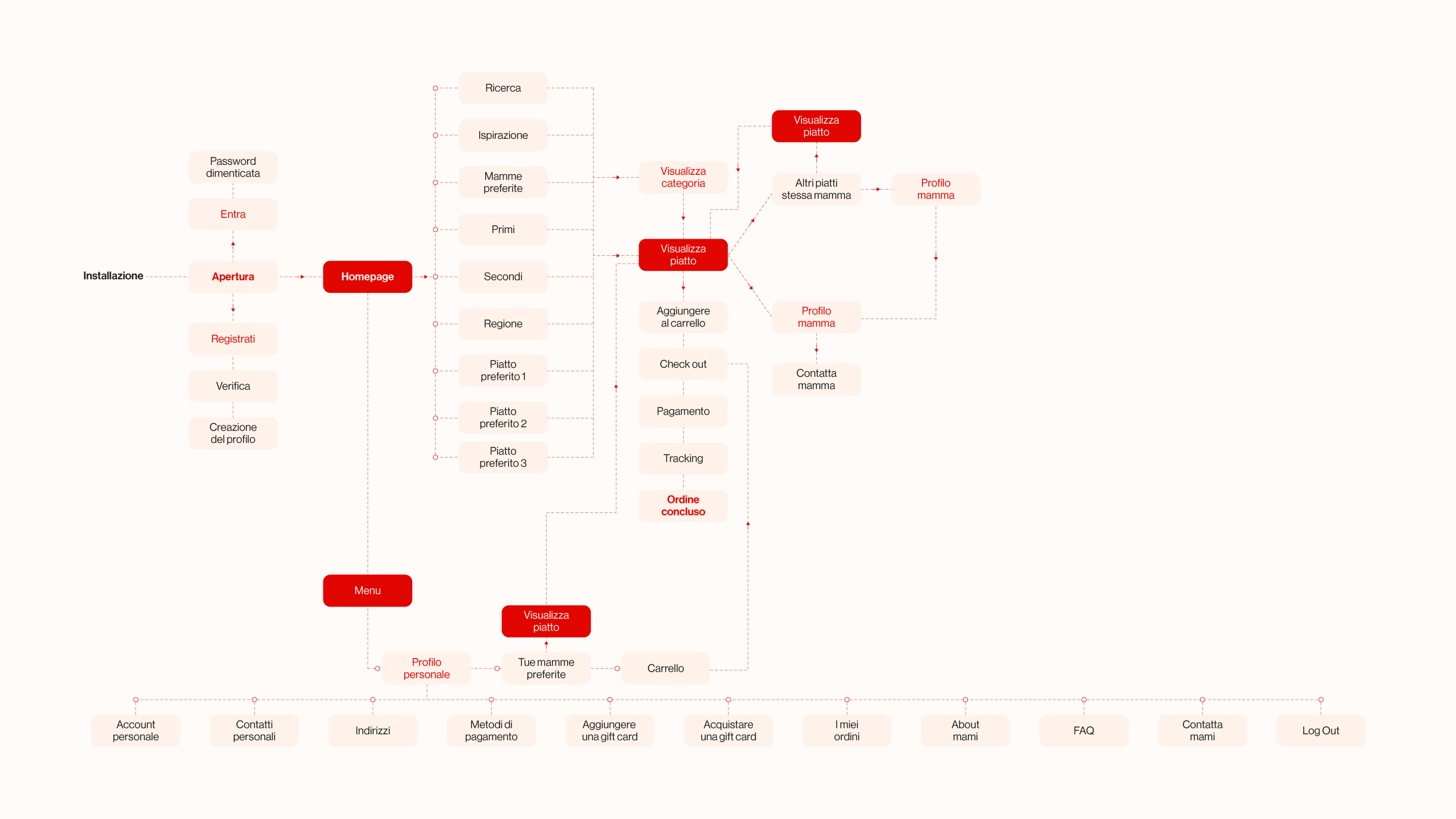 Immagine che racconta user flow di come funziona l'app per il consumatore