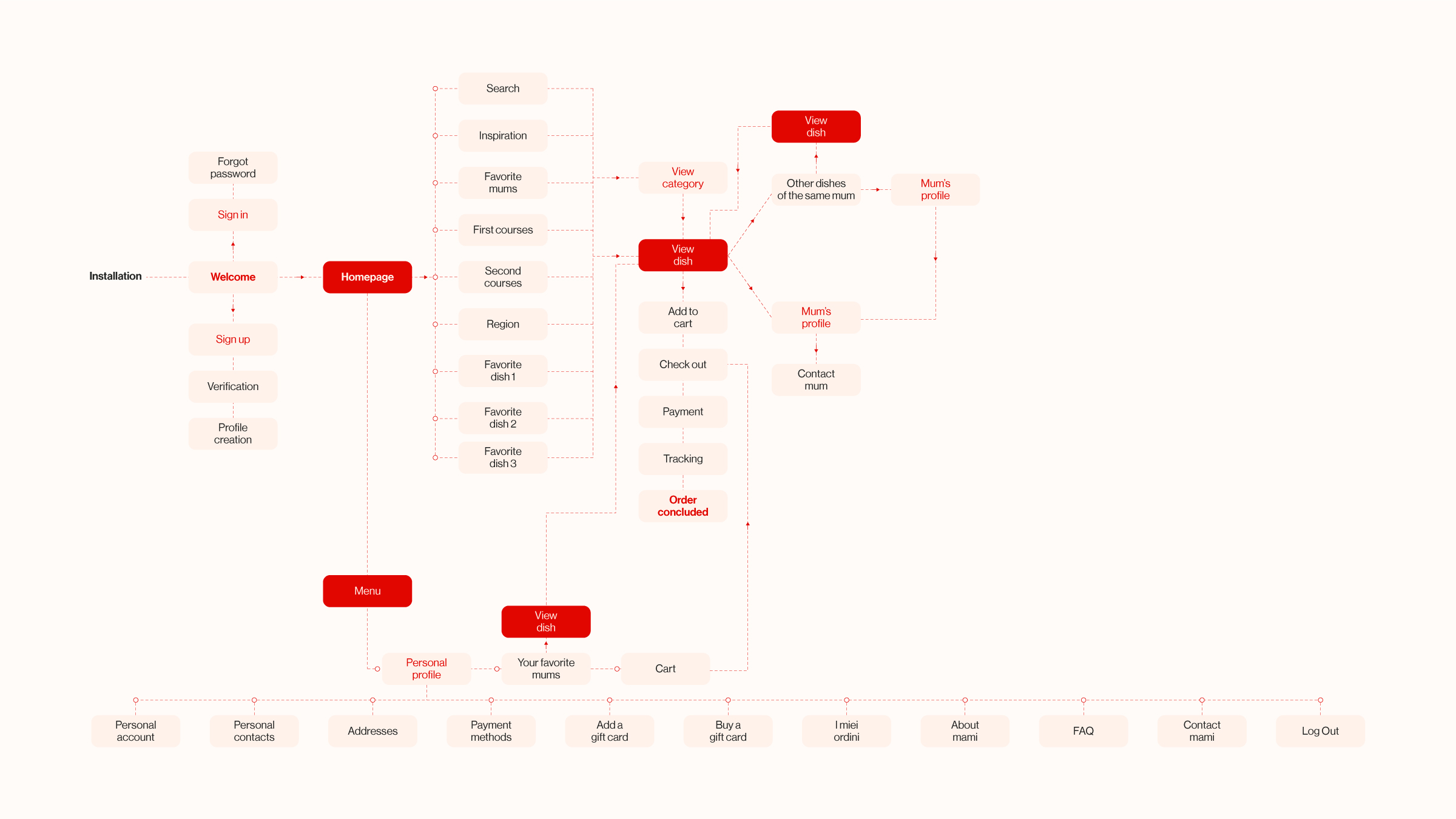 Image with the whole user flow for the consumer