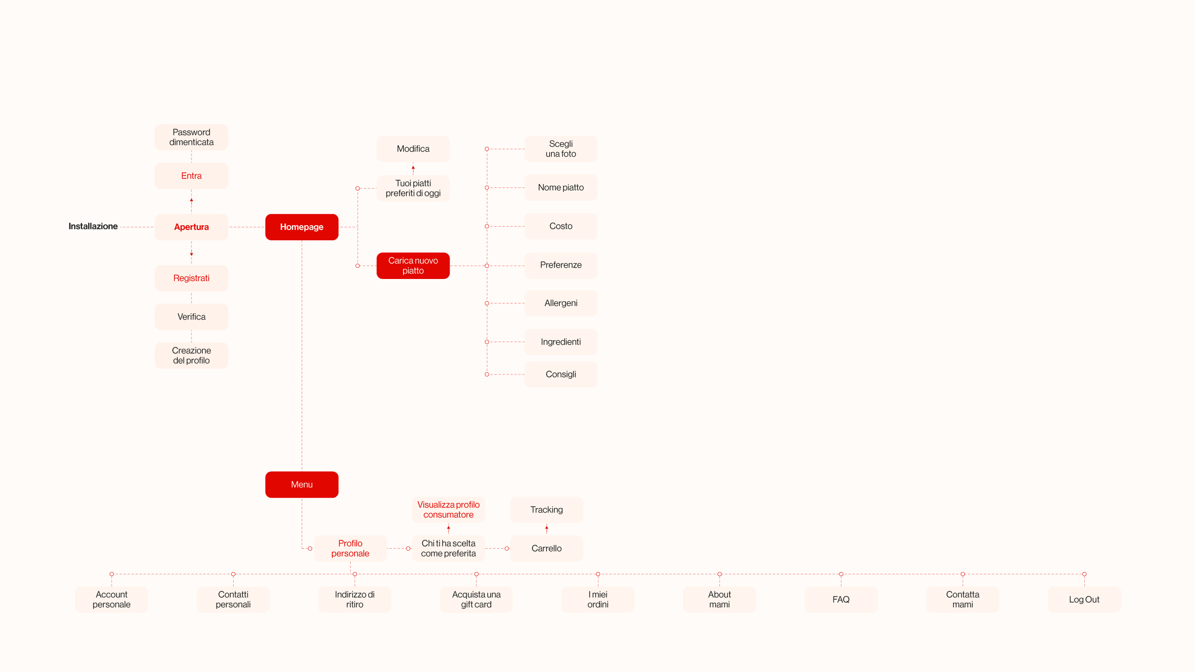 Immagine che racconta user flow di come funziona l'app per la mamma