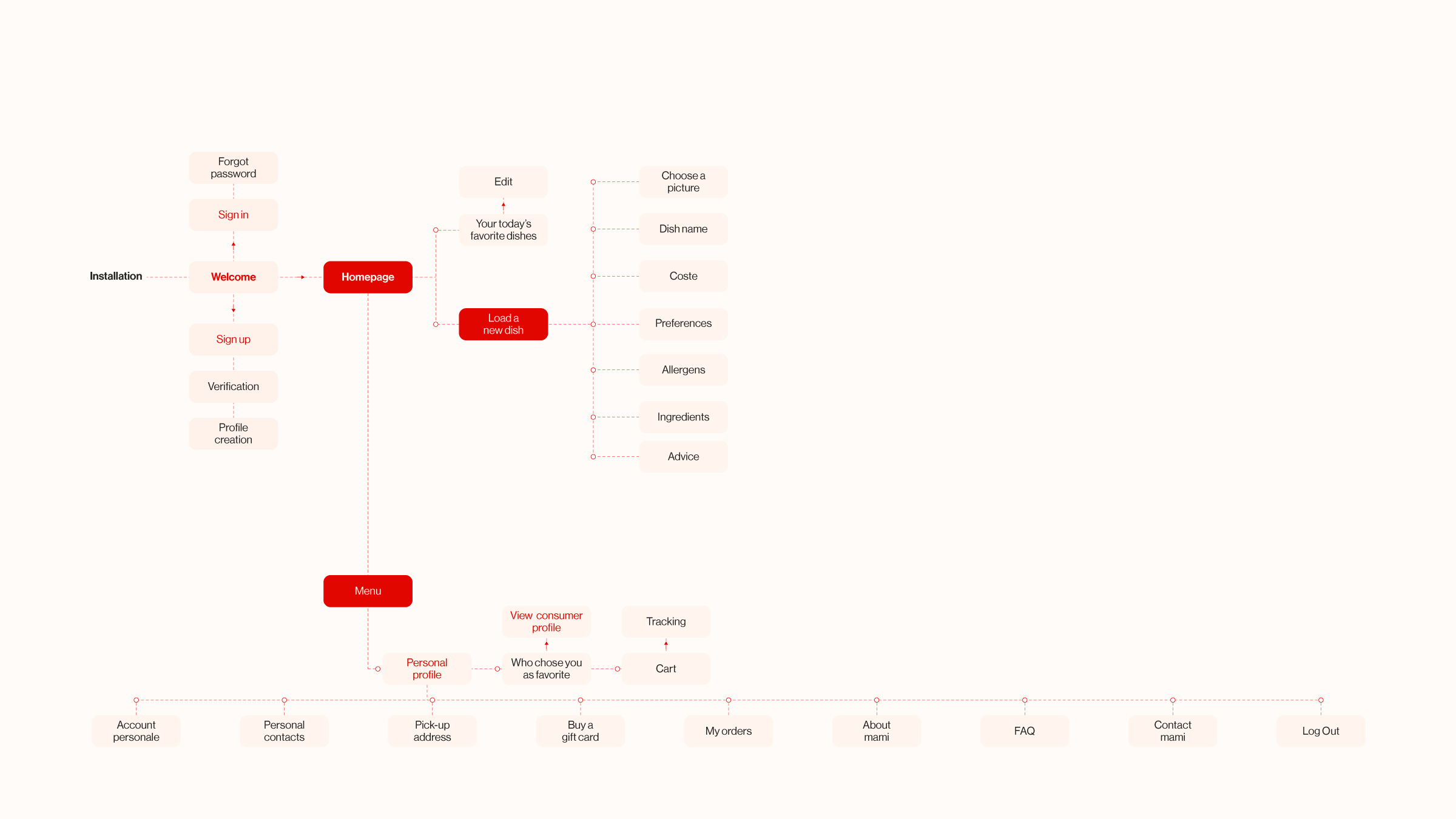 Image with the whole user flow for the woman cooker